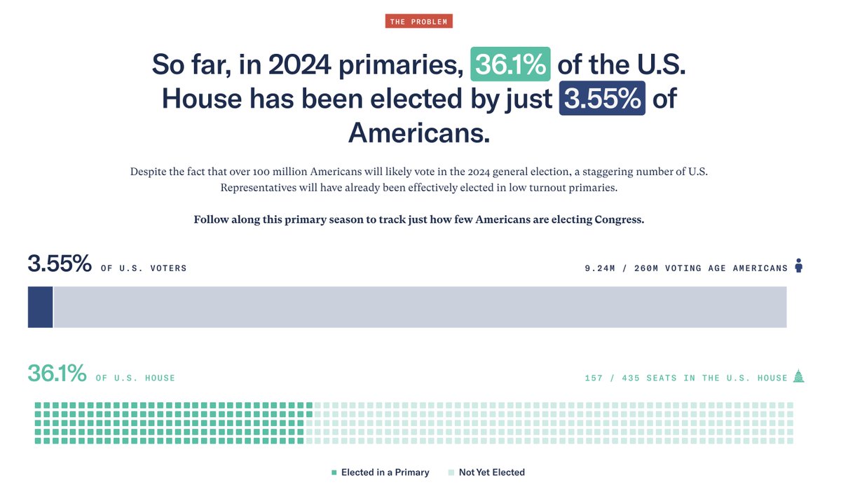 🚨#PrimaryProblem update: Following Indiana’s primary yesterday, just 3.55% of the U.S. voting-age population has now effectively elected 36.1% of the U.S. House. With more state primaries coming up, the nation will have over 50% of House seats effectively decided by June 11.