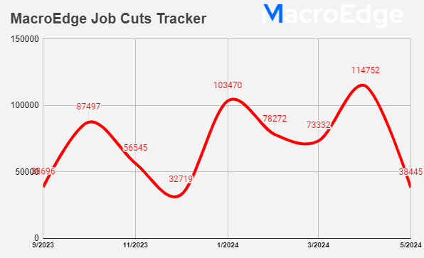38,445 job cuts this month, thus far #MacroEdge