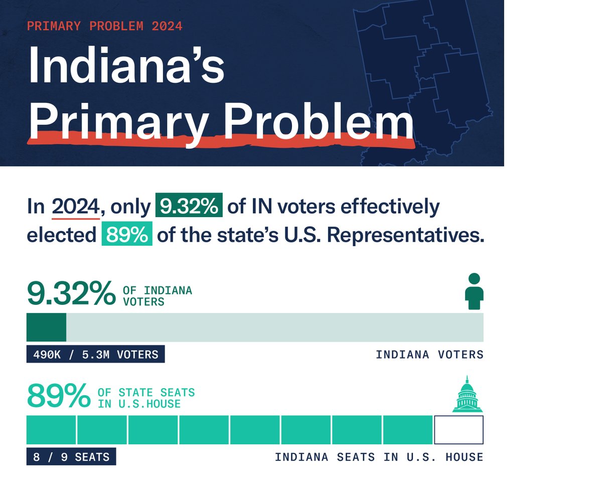 In Indiana, 490,620 voters, just 9.32% of the state's eligible voters, effectively decided 89% of their U.S. House seats in dominant party primaries. #INPrimary #PrimaryProblem