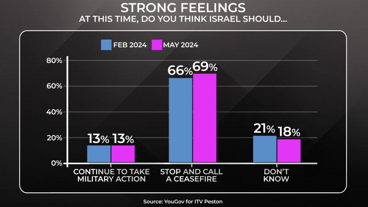 🚨NEW 

69% think that Israel should stop military action and call a ceasefire, up from 66% in February 2024. 

Just 13% think Israel should continue to take military action in Gaza. 

🤓 @YouGov 
📺 @AnushkaAsthana 

#Peston