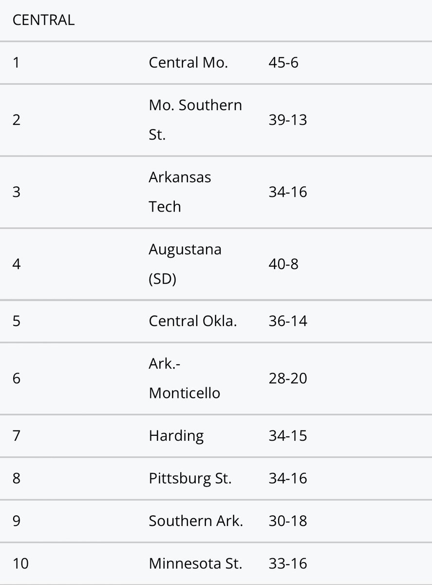 🚨 Regional Rankings 🚨 A look at the final Division II Baseball Regional Rankings in the Central Region before the Selection Show. ⚾️ @MSSUBaseball is #2 in the rankings at 39-13. @GorillasBSB is at #8 with a 34-16 record. Big matchup tomorrow between the Lions & Gorillas