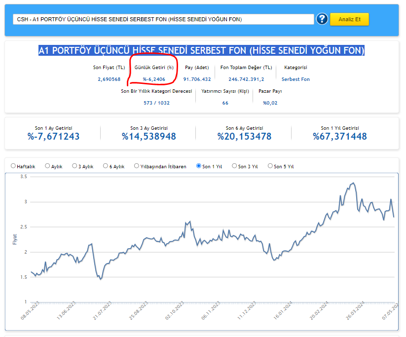 Güzel Düşmüş %-6,2406 :) hep yükselenler mi olacak