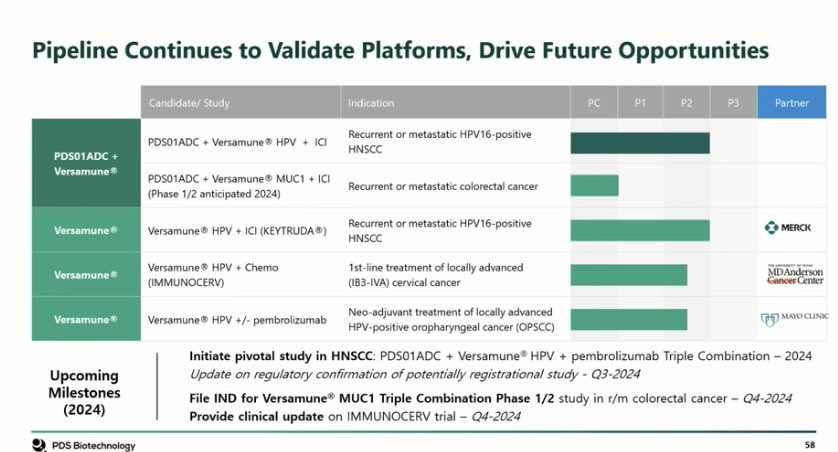 $PDSB 2024 Catalysts

- Initiate pivotal study in HNSCC: PDS01ADC + Versamune® HPV + pembrolizumab Triple Combo - 2024

- Update on regulatory confirmation of potentially registrational study - Q3-2024

-  File IND for Versamune MUC1 Triple Combo Ph 1/2 study in t/m colorectal