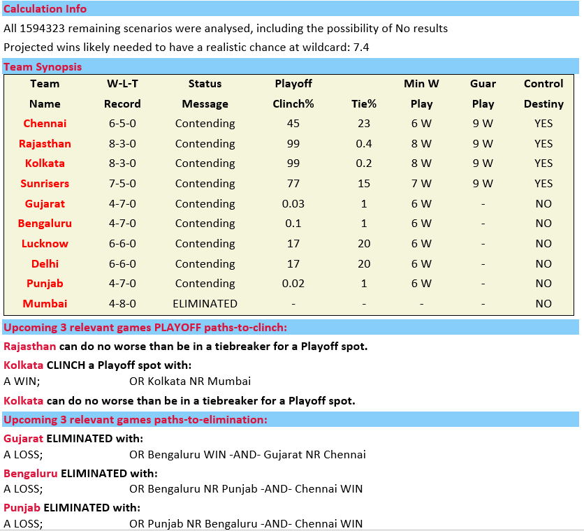 Loser of Thursday's IPL game is eliminated