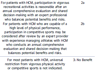 New 2024 HCM Guidelines say vigorous recreational exercise is “reasonable” & competitive sports “may be considered”; important recommendation is yearly shared decision making w/expert. Exciting update, but not a license to ignore risk stratification jacc.org/doi/10.1016/j.…