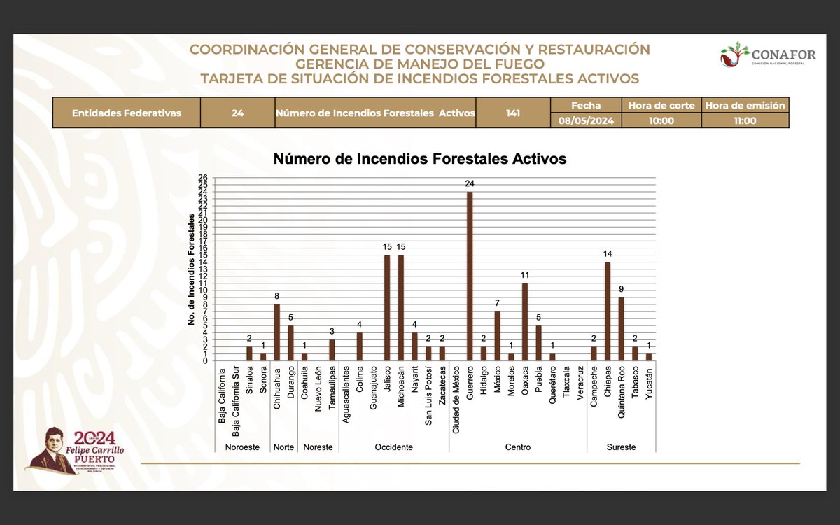 #OndaDeCalor 🔥👨‍🚒🚒 141 #IncendiosForestales en México; se mantienen activos 3 en Valle de Bravo #Edomex. Guerrero encabeza la lista de entidades afectadas con 24 siniestros. Vía @CONAFOR
