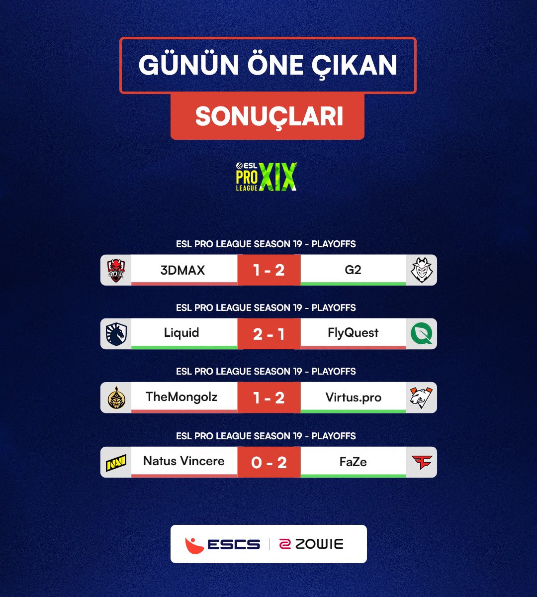 🔥 ESL Pro League Season 19’da Play-off R2 maçları sona erdi! 🔹 Kazanan takımlar çeyrek finale çıkarken kaybeden takımlar ise turnuvaya veda etti.