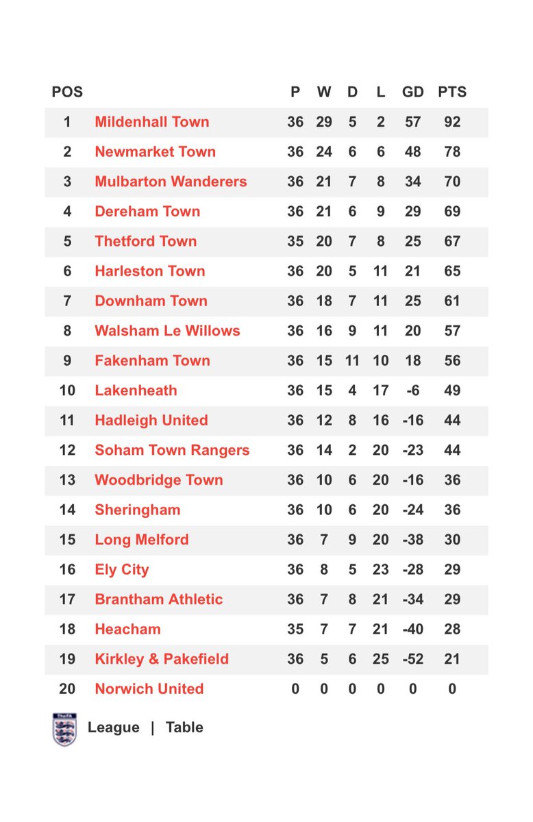 FootballNBoxing's tweet photo. @ThetfordTownFC So why not just replay the playoff semi as FA Rules are usually lose the points and receive a fine? Therefore, the only change is the incorrect semi’s took place? #crazy https://t.co/GeWsIyEoUo