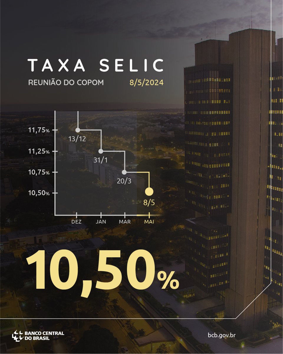 Copom reduz a taxa Selic para 10,50% a.a. bcb.gov.br/detalhenoticia…