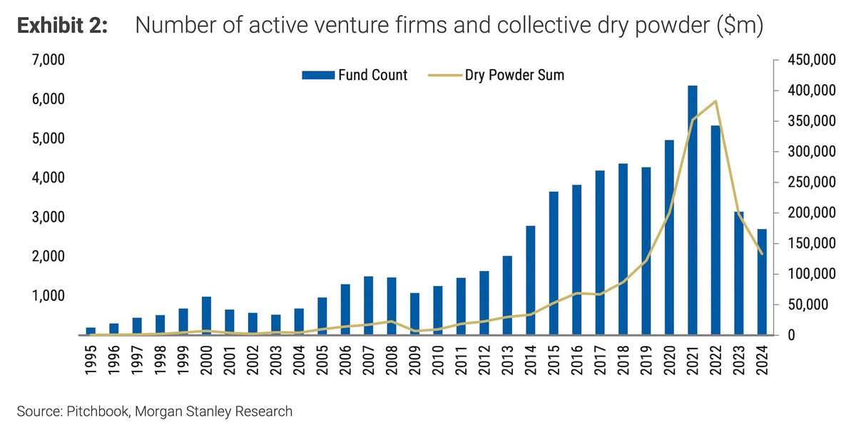 The number of active venture capital firms worldwide surged from 2014 levels, more than doubling by 2021, before sharply contracting to below 2014 figures in a stunning reversal