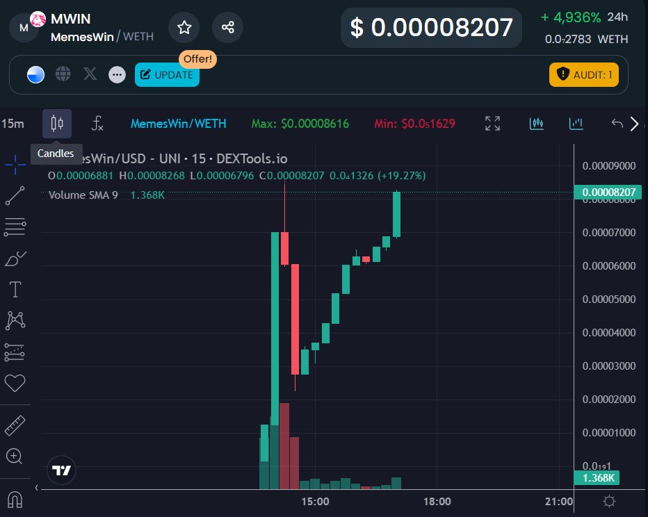 Mista771's tweet photo. @MemesWin420 what a textbook recovery $MWIN #MemesWin
https://t.co/pkZ1wBhG5z https://t.co/hlB6lqbtPj