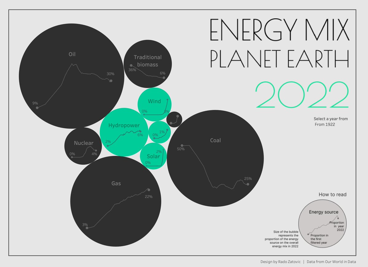 My submission for #makeovermonday w19/24 on Global Energy Consumption.  
Feedback is welcome. 
Link to interactive Viz: public.tableau.com/views/GlobalEn…
Thanks to <a href="/DatavizChimdi/">Chimdi Nwosu</a> <a href="/VizWithIrene/">Irene Diomi</a> <a href="/Tableau_Picasso/">Harry Beardon</a> #DataFam <a href="/tableau/">Tableau</a>