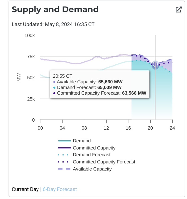 douglewinenergy's tweet photo. Demand forecast is now higher than committed capacity forecast but lower than "available capacity" by 650 megawatts. They roll outages at 1000MW. It's going to be extremely tight. Confused about what criteria ERCOT is using for conservation calls. #txlege #txenergy https://t.co/vPEiUkU4cy