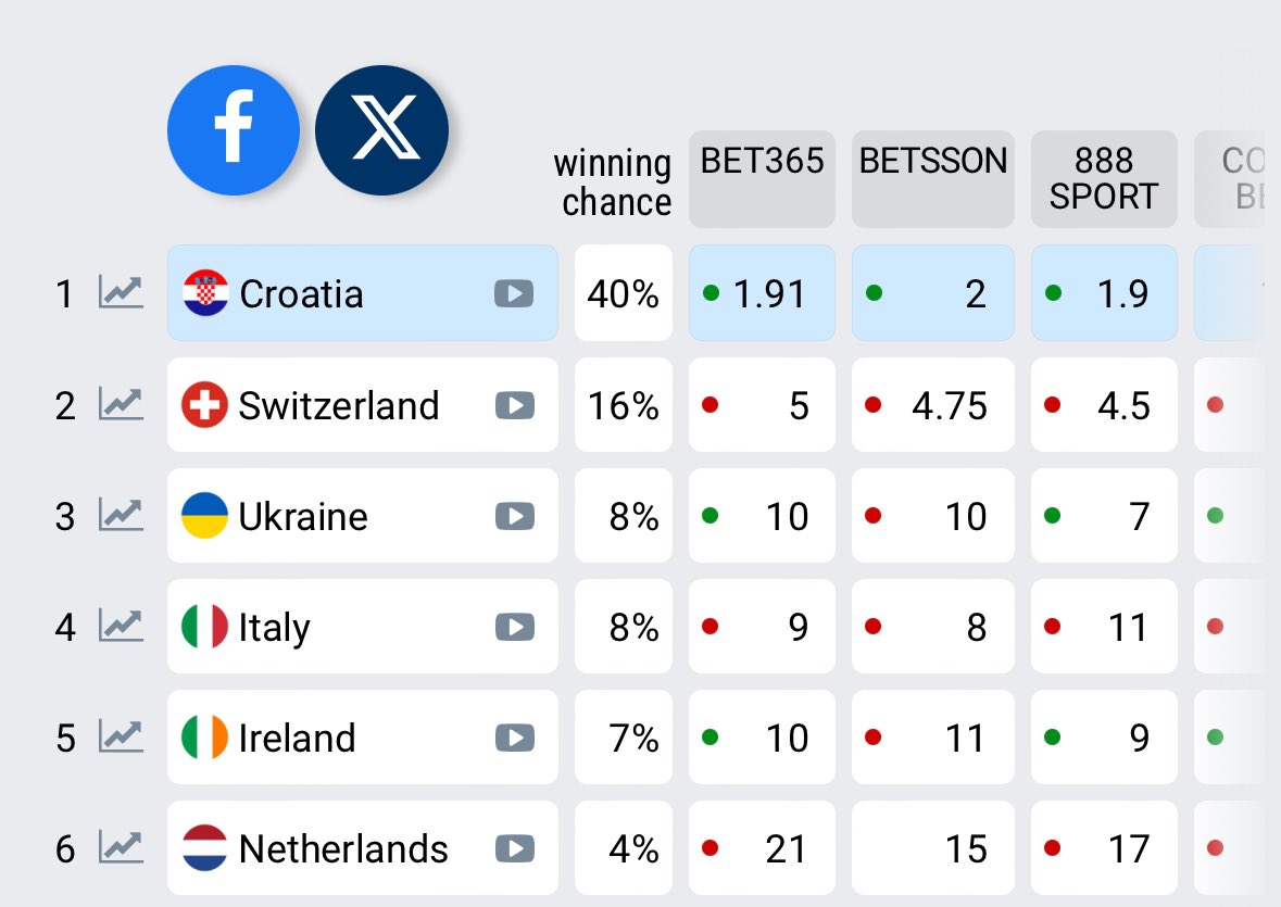 CROATIA IS ON 40% THIS IS NOT HAPPENING😭🇭🇷❤️