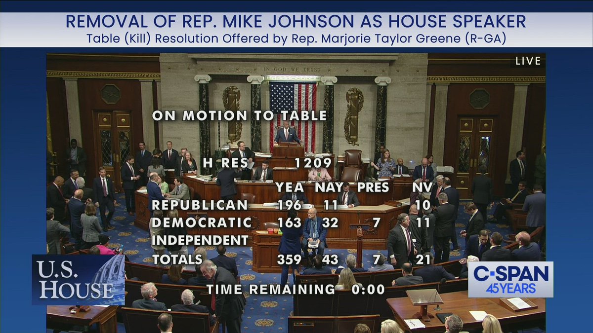 359-43-7: House votes to table Georgia GOP Rep. Majorie Taylor-Greene's effort to vacate the chair and oust Rep. Mike Johnson (R-LA) as House Speaker. More Republicans (196) voted Yes than Democrats (163) 11 Republicans voted No.