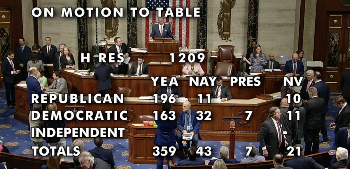 House votes 359-43 to table MTG's motion to remove Johnson from the speaker's office