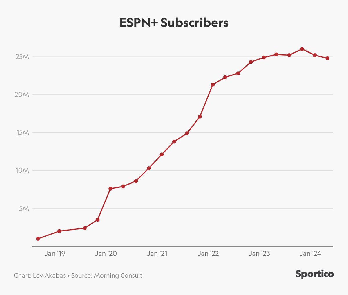 El streaming de entretenimiento (Disney+ y Hulu, excluida ESPN+) pasó a ser rentable este 2Q.
ESPN+ todavía no.
A pesar de la buena base en suscriptores, no encuentran un camino claro para mayor crecimiento antes de lanzarlo como reemplazo en la TV tradicional.