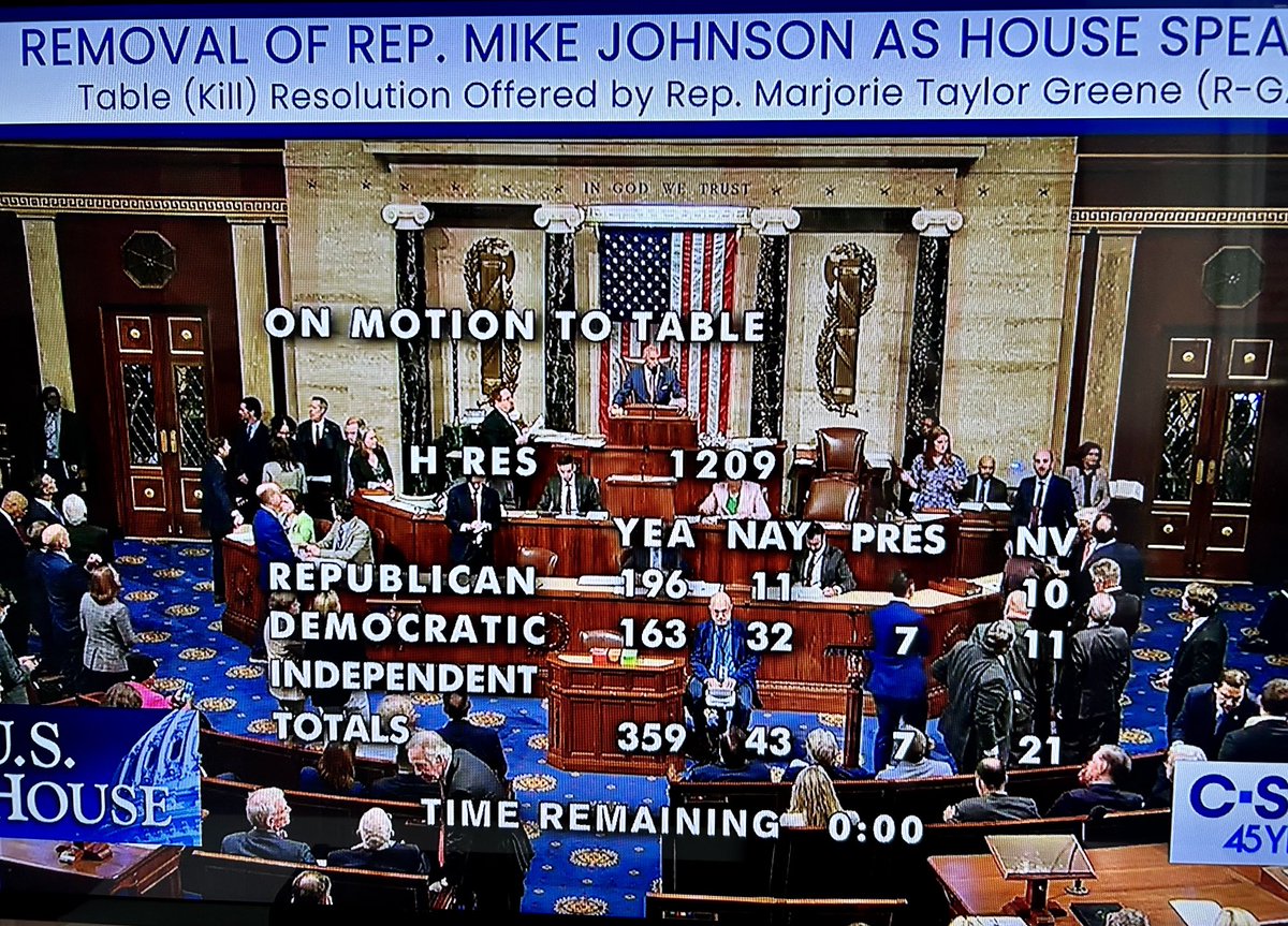 Putsch vorbei: Nur 11 Republikaner stimmen für die Behandlung des MTG-Antrags, Speaker Johnson zu stürzen. Echte Clown-Show.