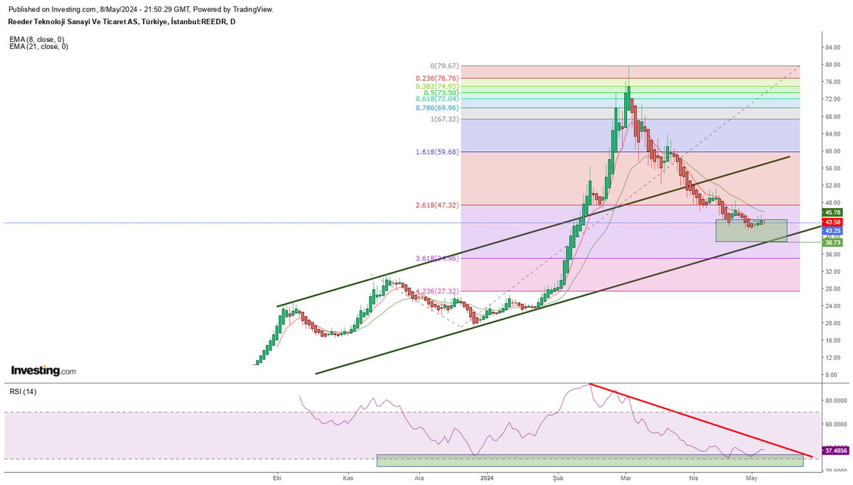 #reedr #bist100 #bist30 teknik olarak yükselen kanal desteği, yeşil dikdörtgen bölgede olgunlaşıp son düşüşüne tepki verebilir, akıbetini bilanço, karlılık belirler, spek harici....ytd