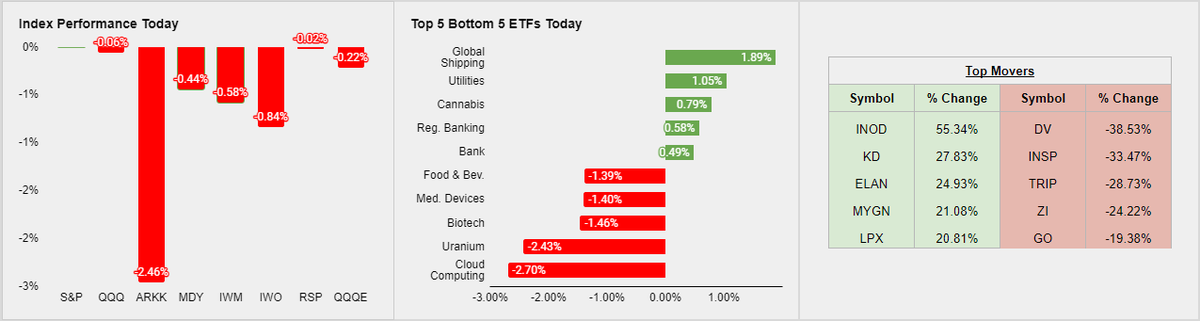 #marketsnapshot
$SPX $QQQ $ARKK $IWM

Top movers today:
🔼 $INOD $KD $ELAN $MYGN $LPX
🔽 $DV $INSP $TRIP $ZI $GO