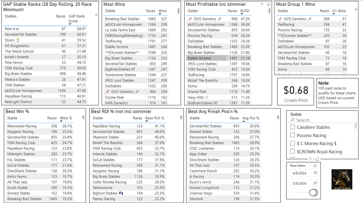 The data is in for Season 14 at gapdata.racing , so what is it telling us?

Well, the number of races and fees were slightly down from season 13, but encouragingly the number of active stables was up to 1,344

The best-performing stable from a racing P&amp;L perspective was