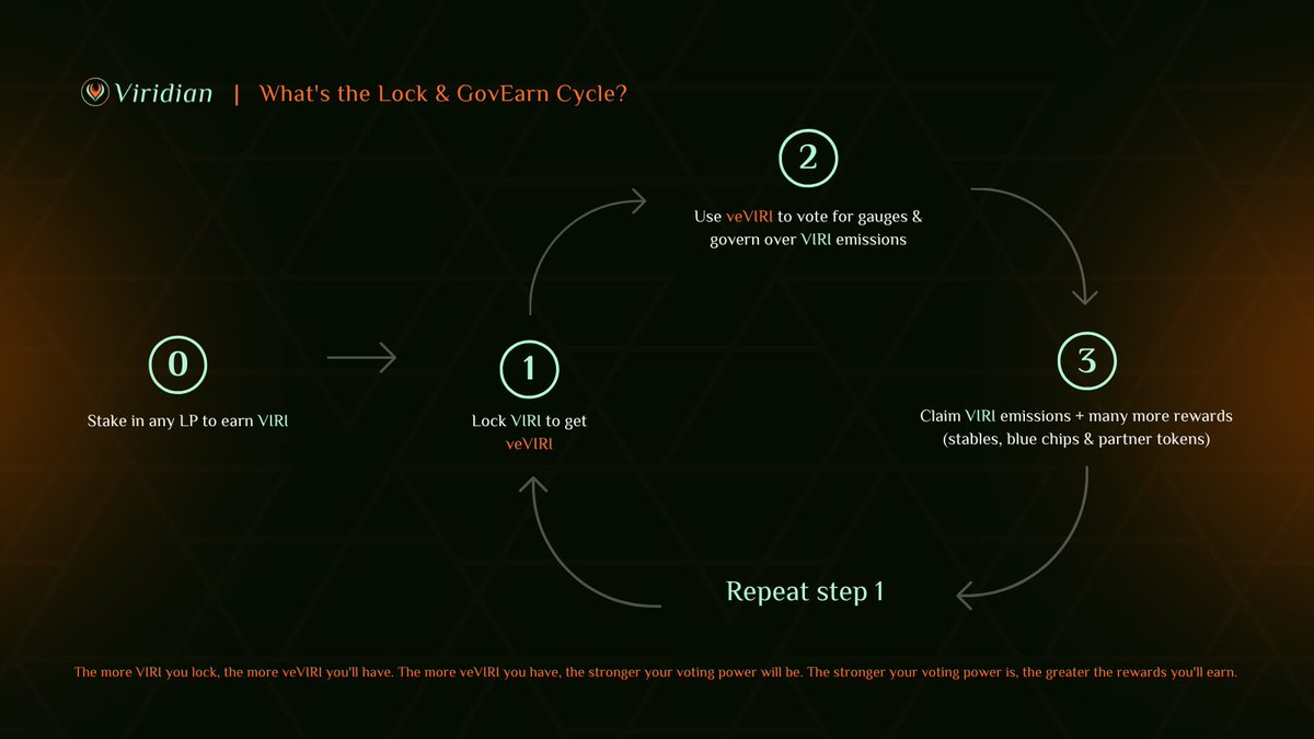 'Lock & GovEarn' on Viridian Exchange is the coined term for the cycle any DeFi participant can undertake to establish and expand an additional income stream.

Let's dive deeper into it!

viridian-hub.gitbook.io/viridian/virid…

1/n
@Coredao_Org #CORE #BTC #Coretoshis