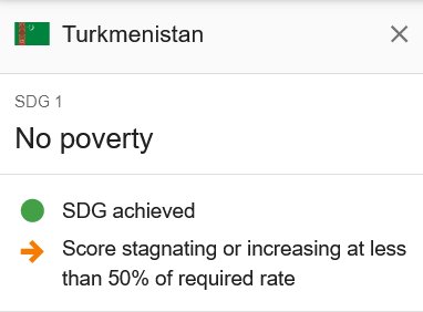 Turkmenistan is one of the few countries in the world that does not have poverty estimates. This makes government's and international organizations' narrative about economic and social reforms a nonsense #Turkmenistan dashboards.sdgindex.org/profiles/turkm…