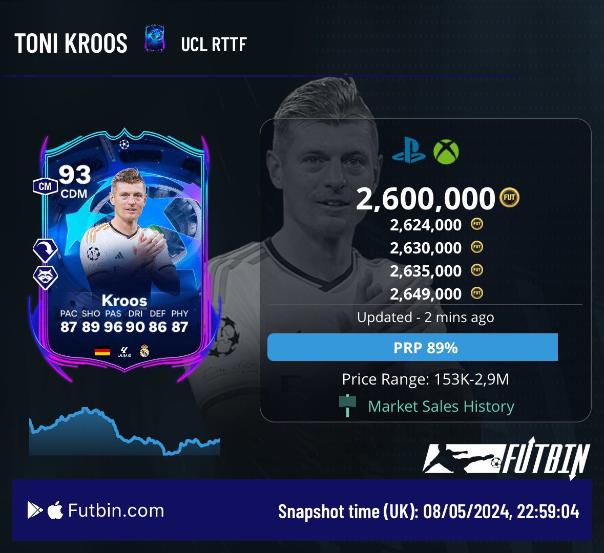 Real Madrid berhasil pulangkan Bayern dan akan tantang Dortmund di UCL Final.

Toni Kroos RTTF Card 93 > 94 ✅🔥🔥🔥