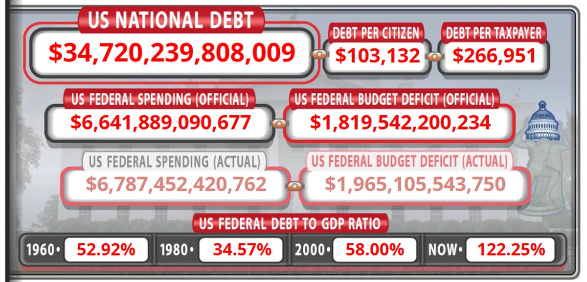 The US national debt is today $34.7 trillion. And Joe Biden's budget deficit 1.8 trillion.