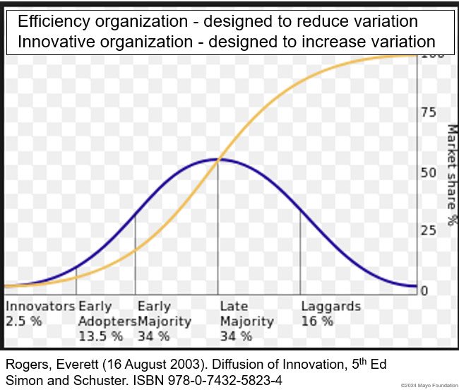 Everyone wants to innovate, no one wants to fail. It does not work that way. Is your institutional leadership wanting to support innovative people and ideas? Are they also willing to accept the high failure rate that comes with it?