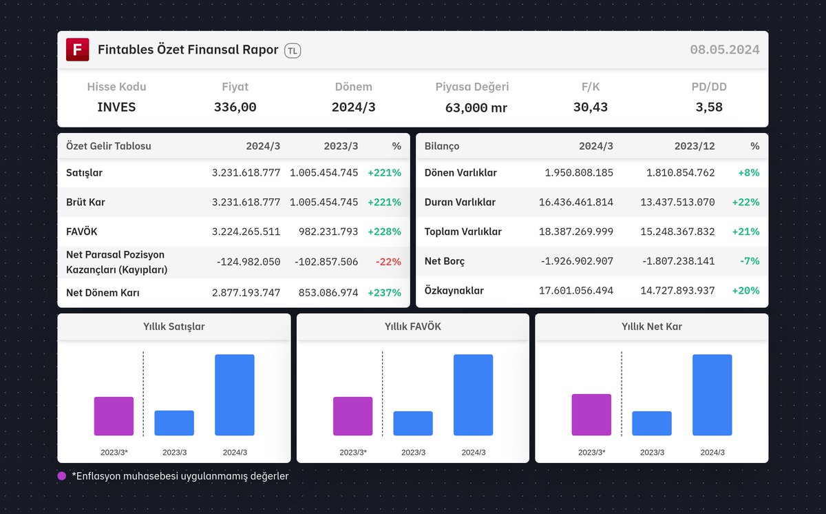 $INVES 2024/3 finansal tabloları açıklandı. 

Detaylı analiz için: fintables.com/sirketler/INVES

Mobilde incelemek için: app.adjust.com/b8veq3c #INVES