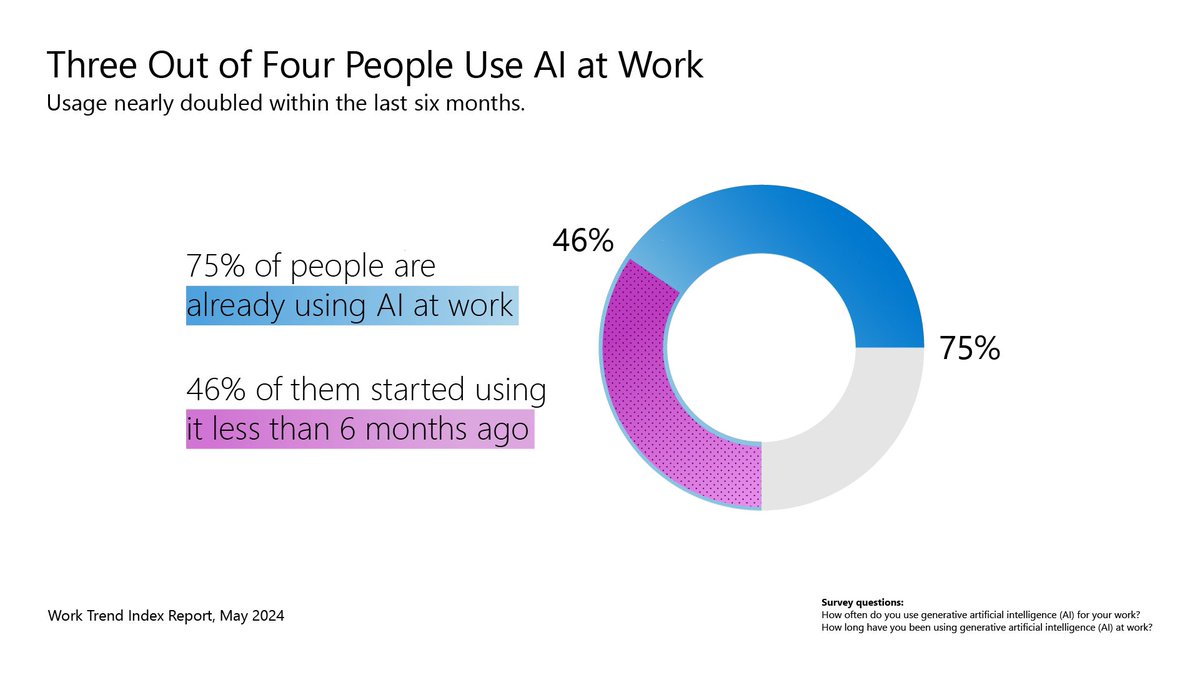 I almost have trouble believing this survey result - that is incredibly high adoption. But it suggests that by not providing guidance, support, and access to frontier models, companies are not avoiding AI at work, they are getting secretive, bad AI at work. An urgent issue, now.