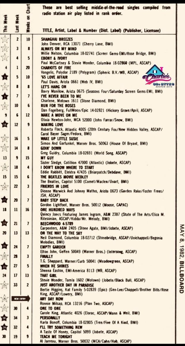 John Denver grabbed the top spot on the Billboard Adult Contemporary Chart 42 years ago today on May 8, 1982 with “Shanghai Breezes”. Here are the 30 AC CHART songs from this week in 1982 (tap on the image below for full viewing)