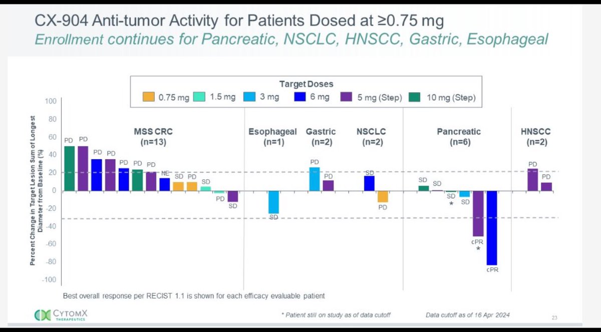 $CTMX $JANX plots side by side. Obvious that some cancers like CRC are harder but tumor shrinkage seen in esophageal and NSCLC where higher doses could see some responses. PDAC obviously the most promising.