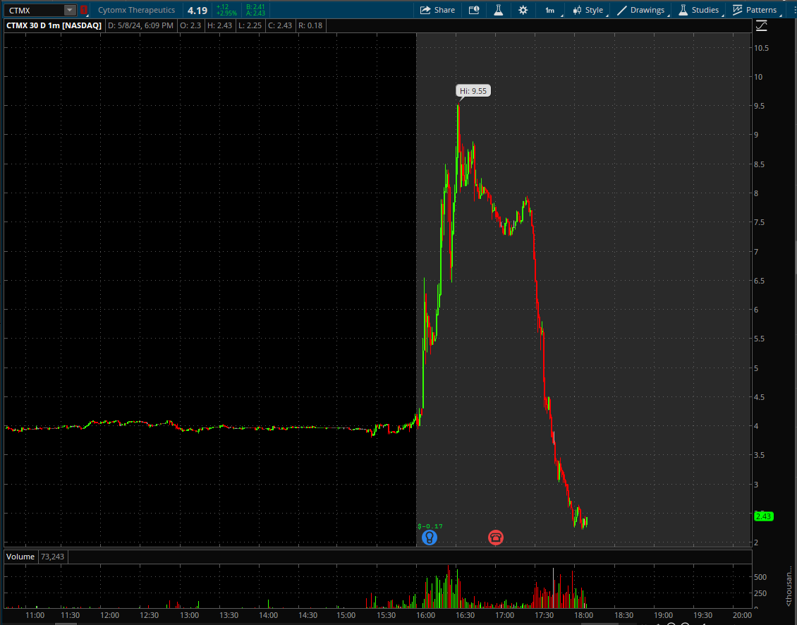 @timothysykes You'll be glad to hear almost all my trades today were longs... I wish I shorted $CTMX though I'd be less tilted lol