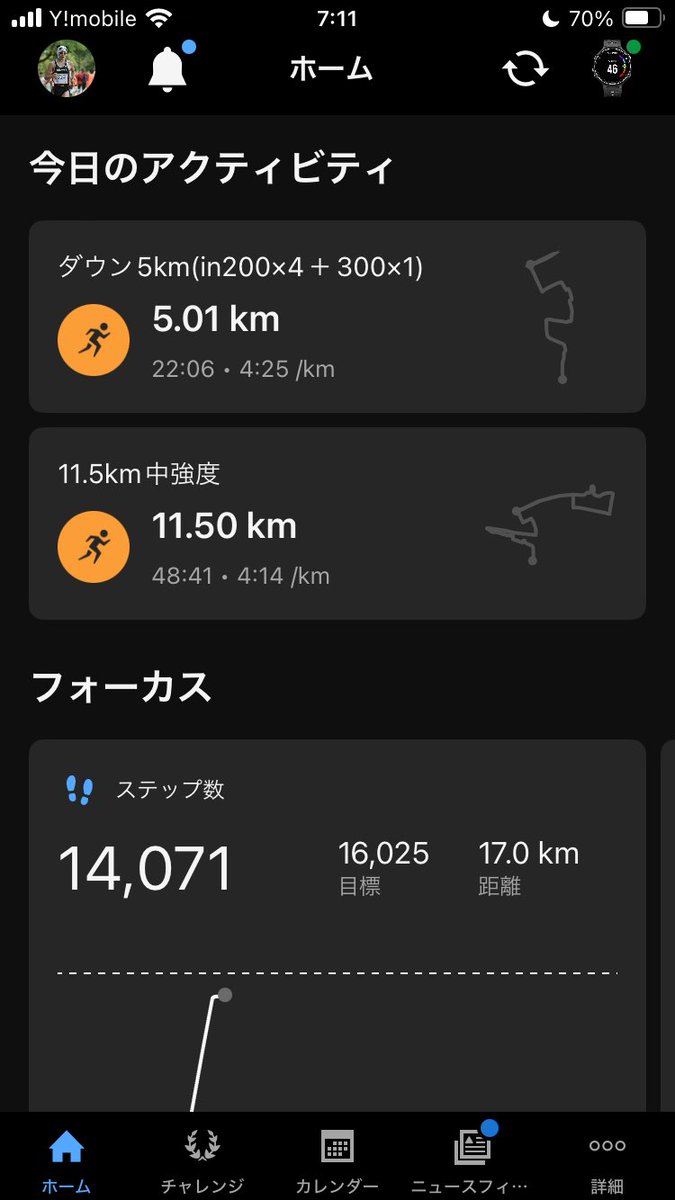 【中強度＋流し】
11.5km中強度(km4”14)
down5km(in200×4＋300×1)

中強度の後に3000〜5000mペースでの流し🏃

#朝練#中強度#ウインドスプリント#アミノサウルス#ウェルビーイング