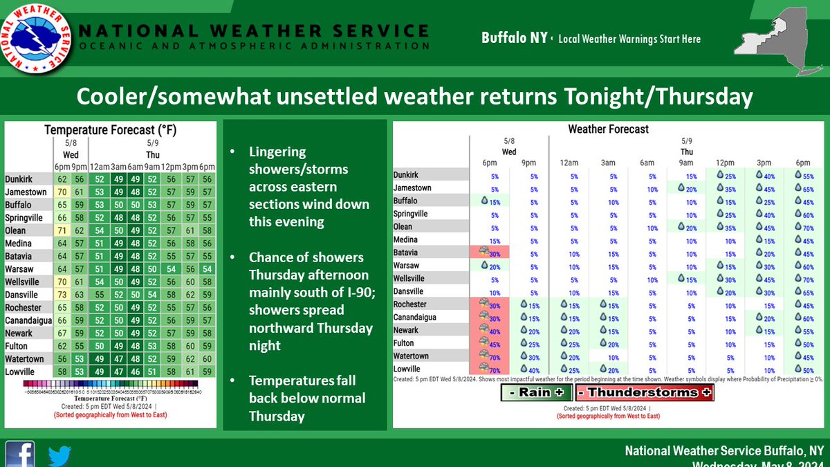 Evening weather update: leftover showers/embedded storms across eastern sections of the area will wind down this evening. A break will then follow overnight/Thursday morning, before shower chances return from south to north later Thursday. Temps will also fall back below normal.