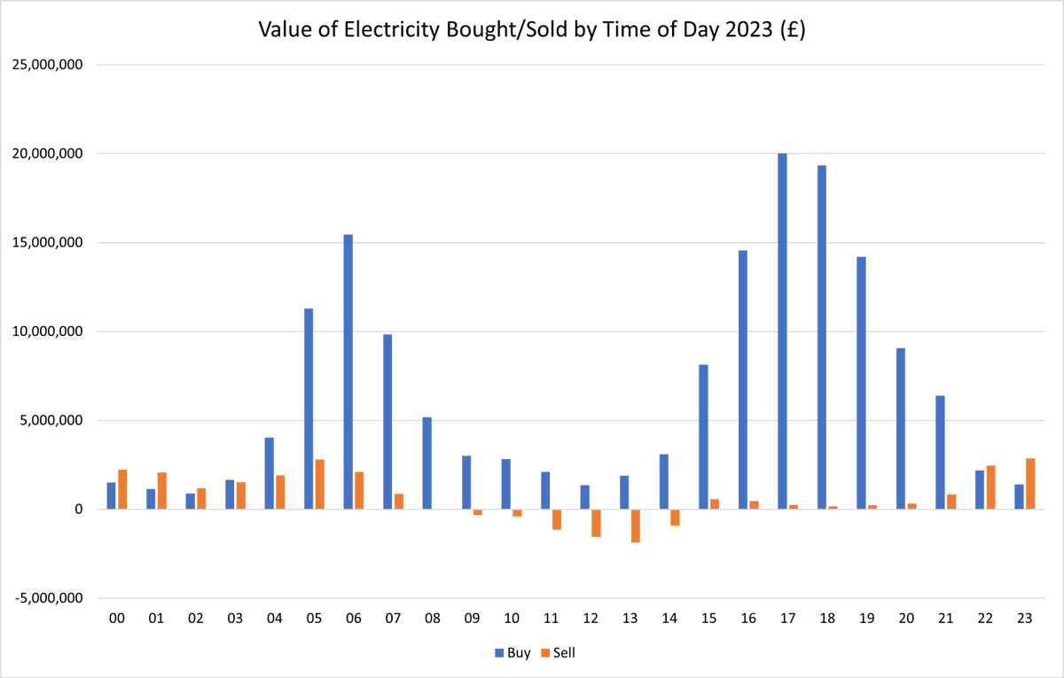 WeHeartHart's tweet photo. @jessralston2 @thetimes Better to look at data over a long time period, not just one day. Typically, import auction prices are higher than domestic. Export prices lower and on average, negative during the middle of the day.

https://t.co/ZILKHfBMHK https://t.co/dMFmMIWvKl