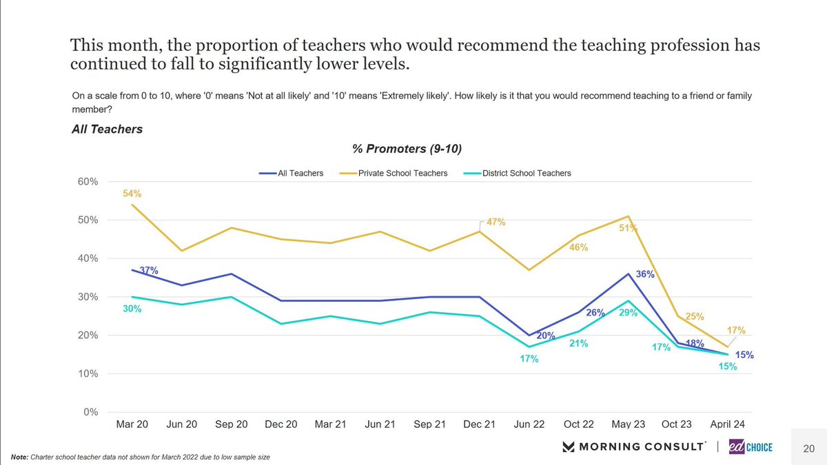 Anyone have theories on what caused teacher morale to fall off a cliff between the end of last school year and the start of this one? What happened then that didn't happen during the worst of the pandemic/reopening? (From the new @edchoice @MorningConsult poll.)