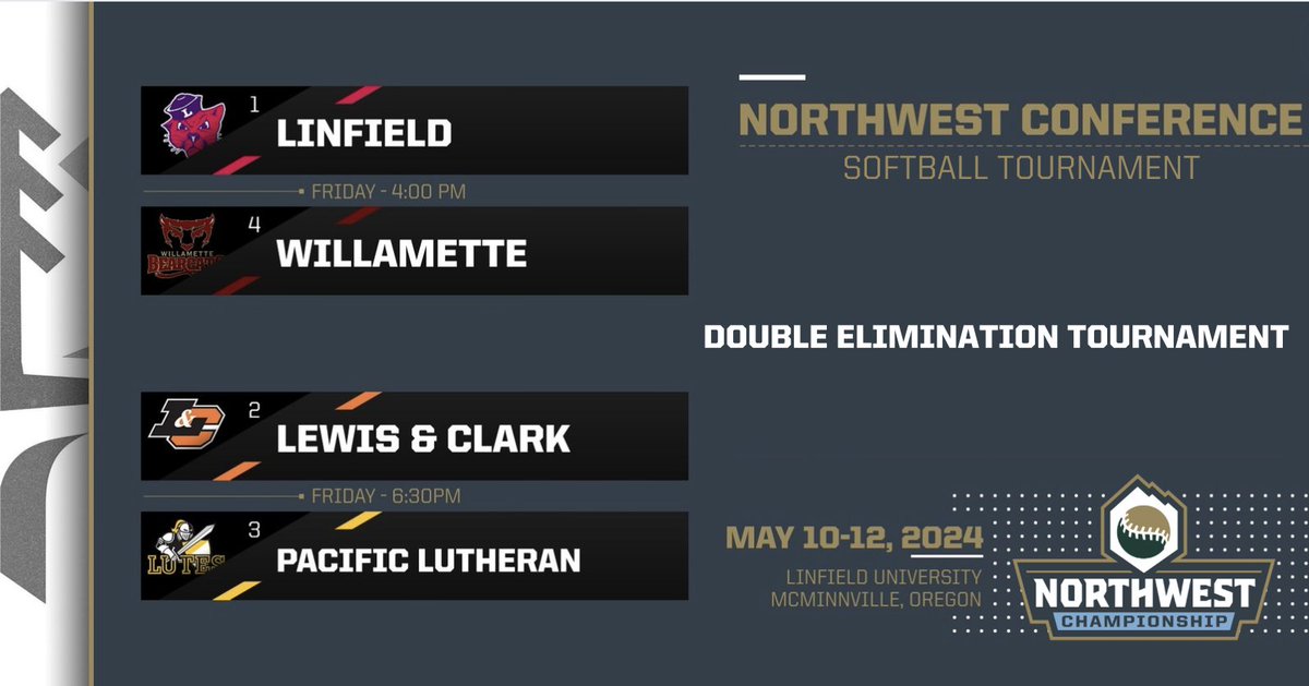 The bracket is set for the 2024 NWC Softball Tournament! Action will begin Friday, May 10th at Linfield University! nwcsports.com/tournaments/?i…