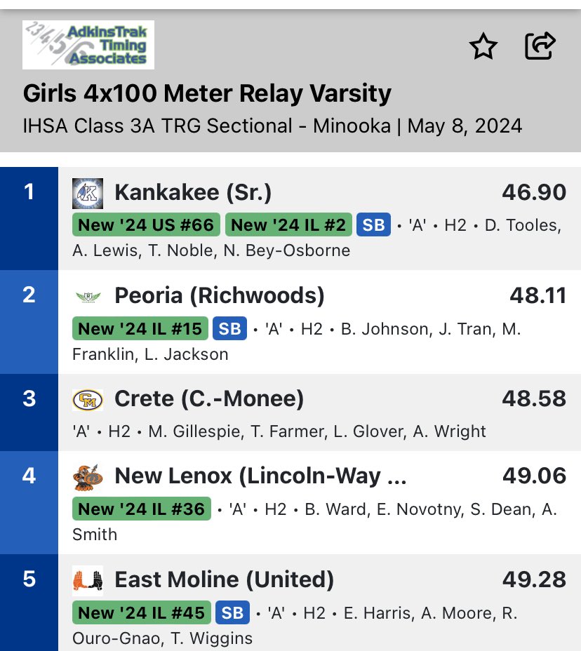 FOR THE FIRST TIME IN SCHOOL HISTORY - WARRIORS ARE SENDING A SPRINT RELAY TO @IHSAState Track & Field FINALS!

Bliss-Emma N-Sania-Alanah run 49.06 (SR) to qualify on time in the 4x100m🔥

Congrats ladies !! #GoWarriors 
@LWWAthletics