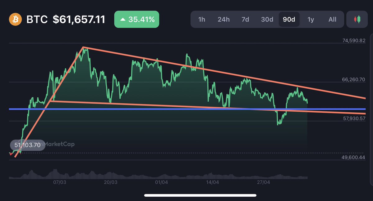 I’m thinking we see a re-test of $BTC at 58.5k to 60.5k before we see it go to 80k+ and the real start of #Altseason