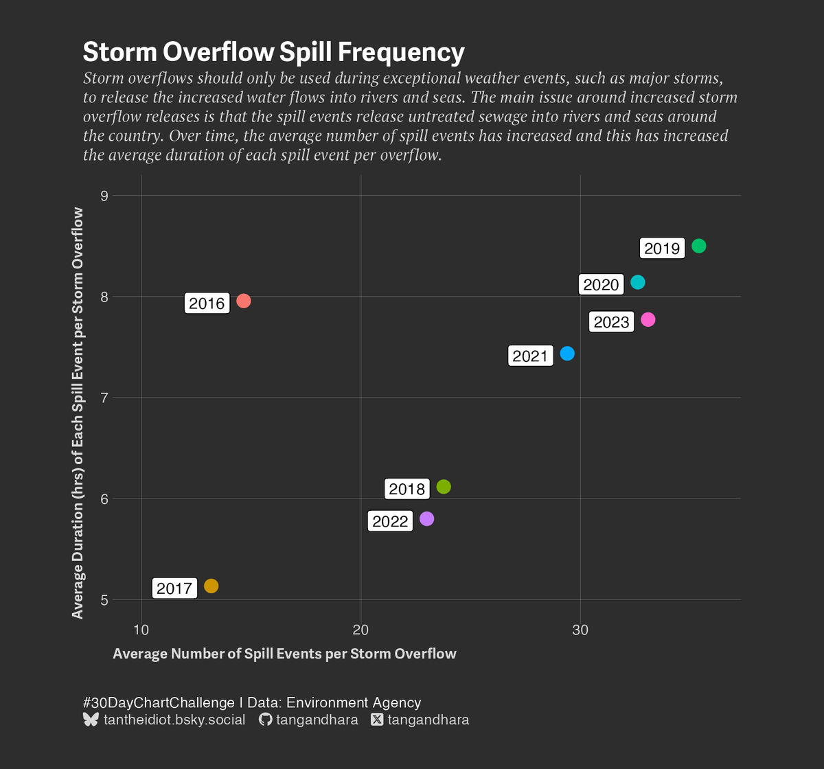 Day 20 of #30DayChartChallenge - correlation. The plot looks at storm overflow spill frequency for England since 2016. As average number of spill events have increased over time, so has the duration in hours per event for each overflow. #dataviz #ggplot2 #rstats