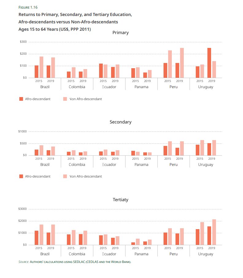 Afro-descendants in Latin America see lower returns to education at every level in just about every country studied. documents.worldbank.org/en/publication… Lower quality of education (i.e., in areas with more Afro-descendants), discrimination in the labor market, both, or something else?