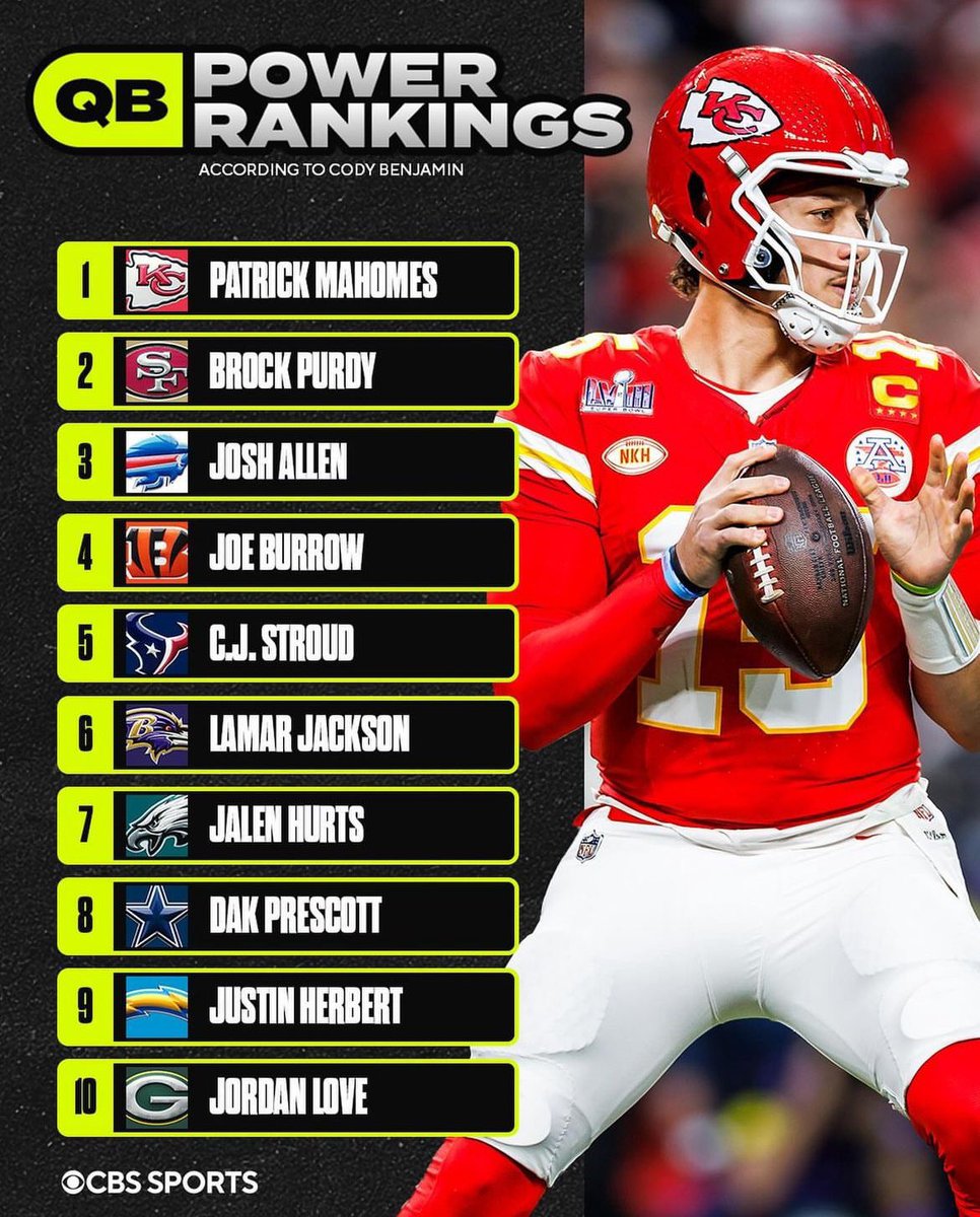 Having Jalen Hurts at 7th while Brock Purdy is 2nd is crazy work.

#FlyEaglesFly #Eagles