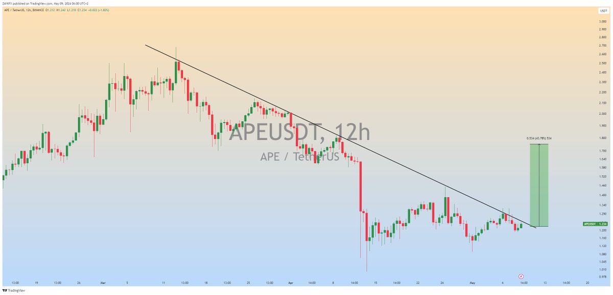 $APE (Update) Trying to Break the Major Trend Line in 12h Timeframe... In Case of Upside Breakout Expecting Bullish Wave📈 #APEUSDT #APE #Crypto