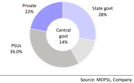Order book largely comprised public sector orders  (78%); private sector forms 22%.

#LarsenAndToubro #LarsenToubro #infrastructure #PSUs #centralgovernment #StateGovernment