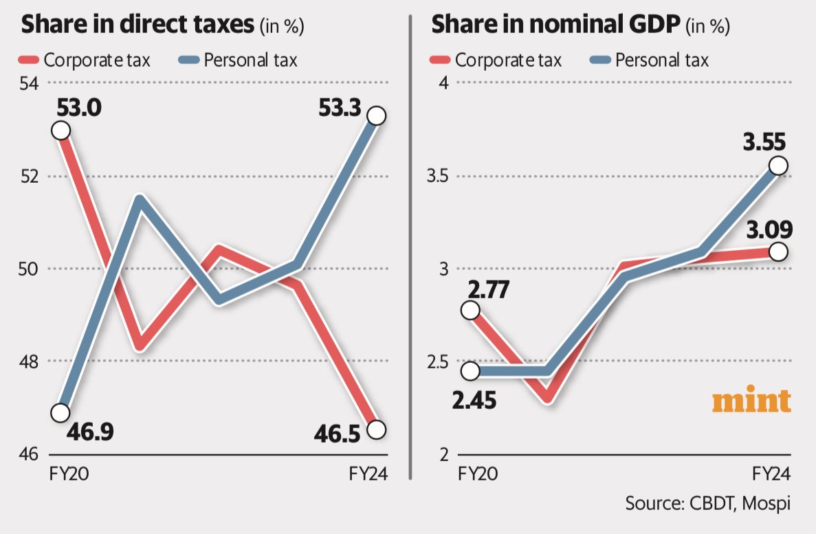 The burden of nation building is shifted on the 'Aam Aadmi' and Modi's Corporate Friends have recieved tax cut worth 12 Lakh Crore Rupees. In Numbers; Rs 12,00,00,00,00,000