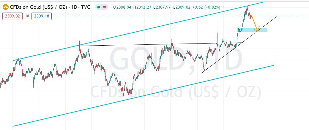 Gold D1 Chart Analysis