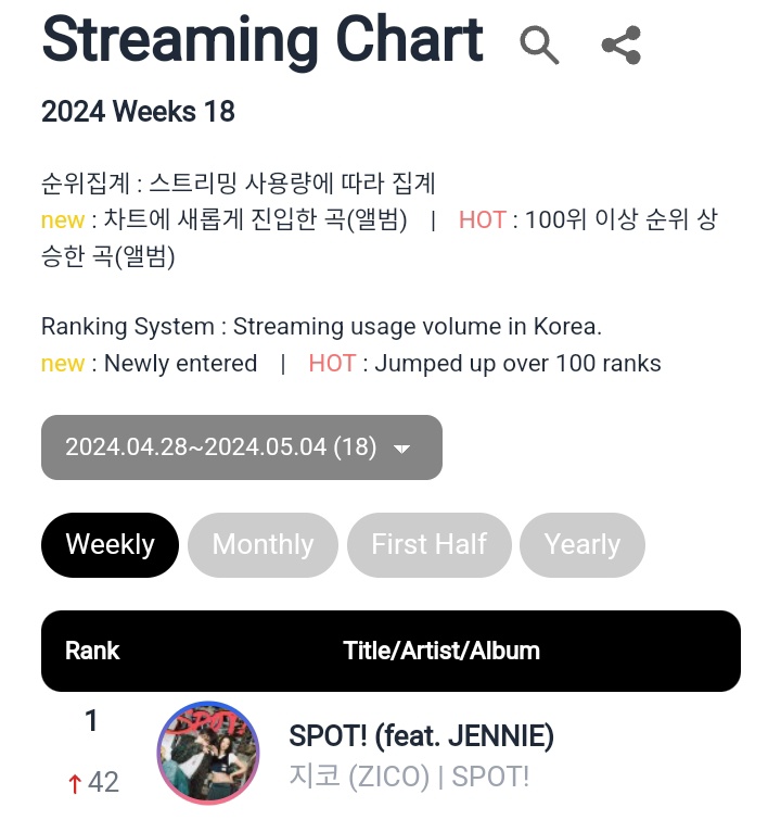 'Spot!' ft. Jennie has reached #1 on Circle Streaming Chart #JENNIE @oddatelier